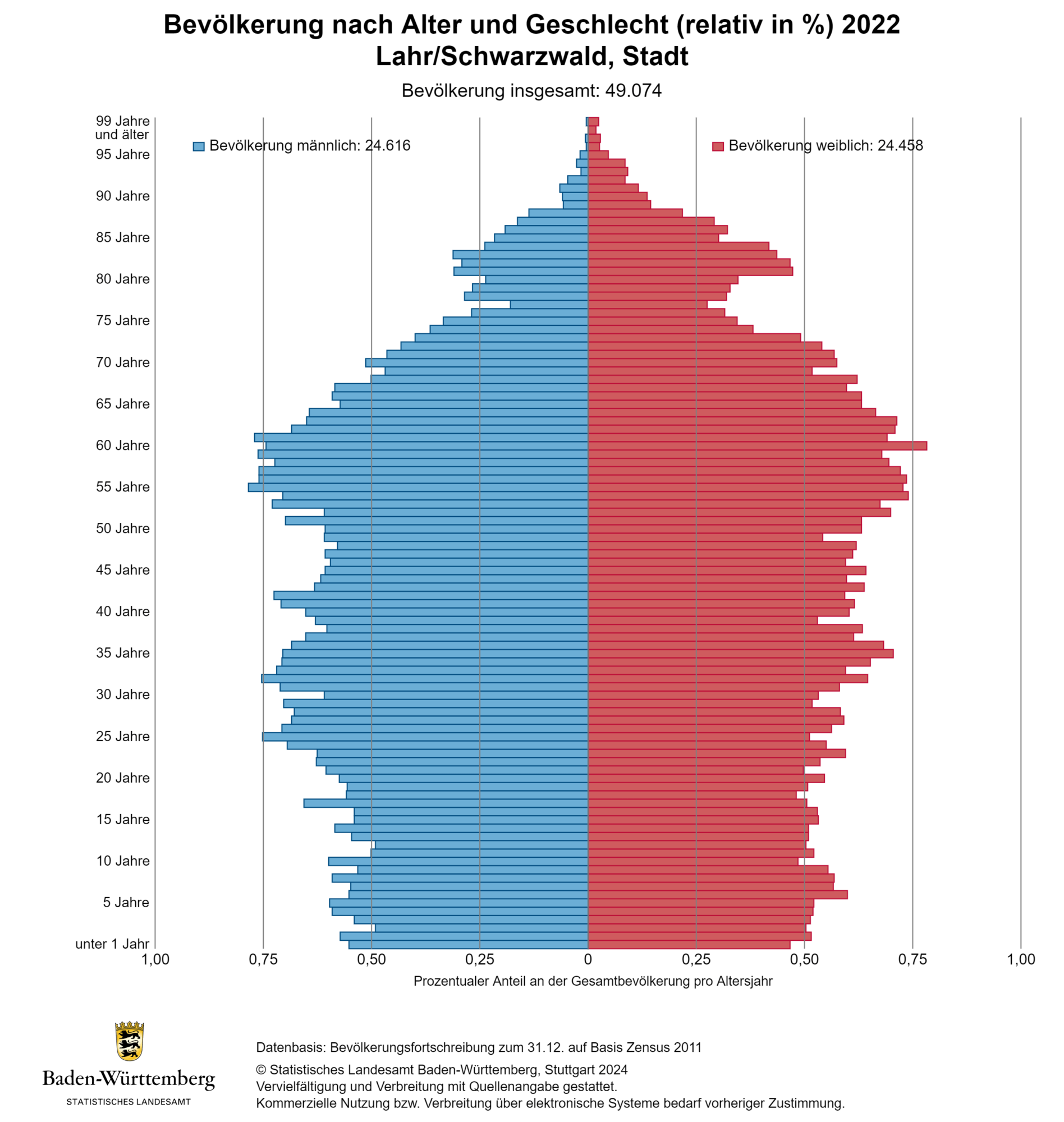 Immobilienpreise Lahr 2024-Demografischer Wandel-Bevoelkerungspyramide