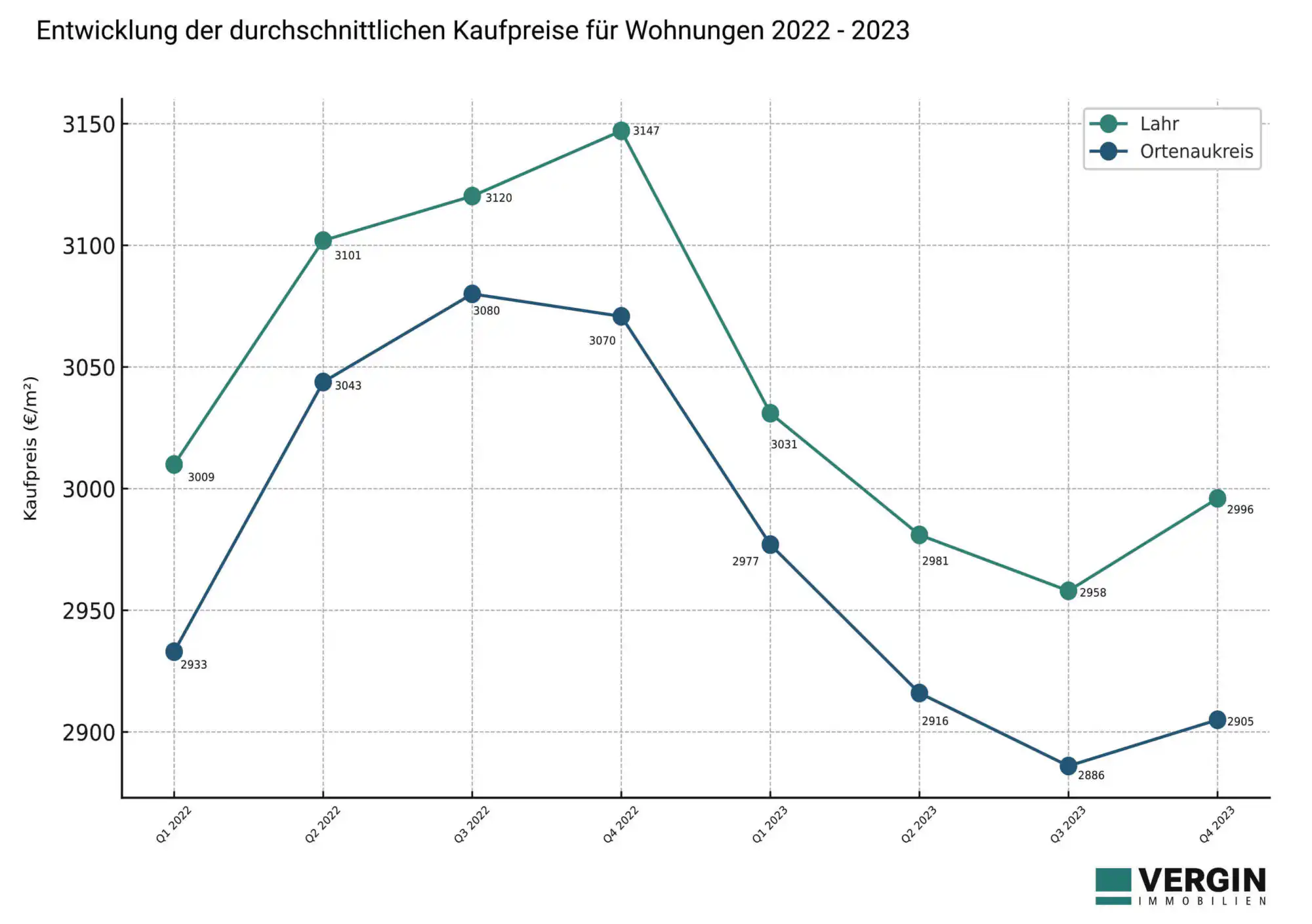 Immobilienpreise Lahr 2024-Entwicklung Verkaufspreise Wohnungen