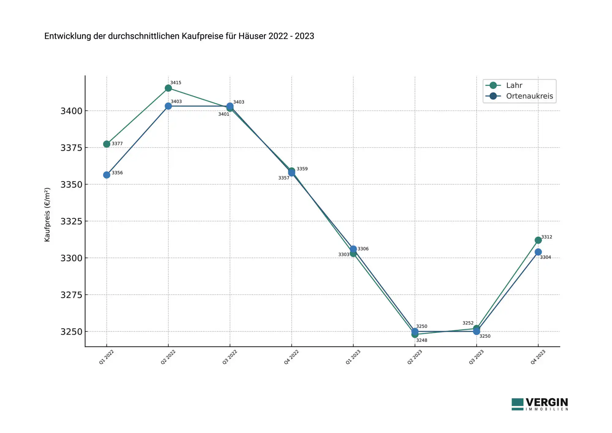 Immobilienpreise Lahr 2024-Entwicklung der Kaufpreise Häuser