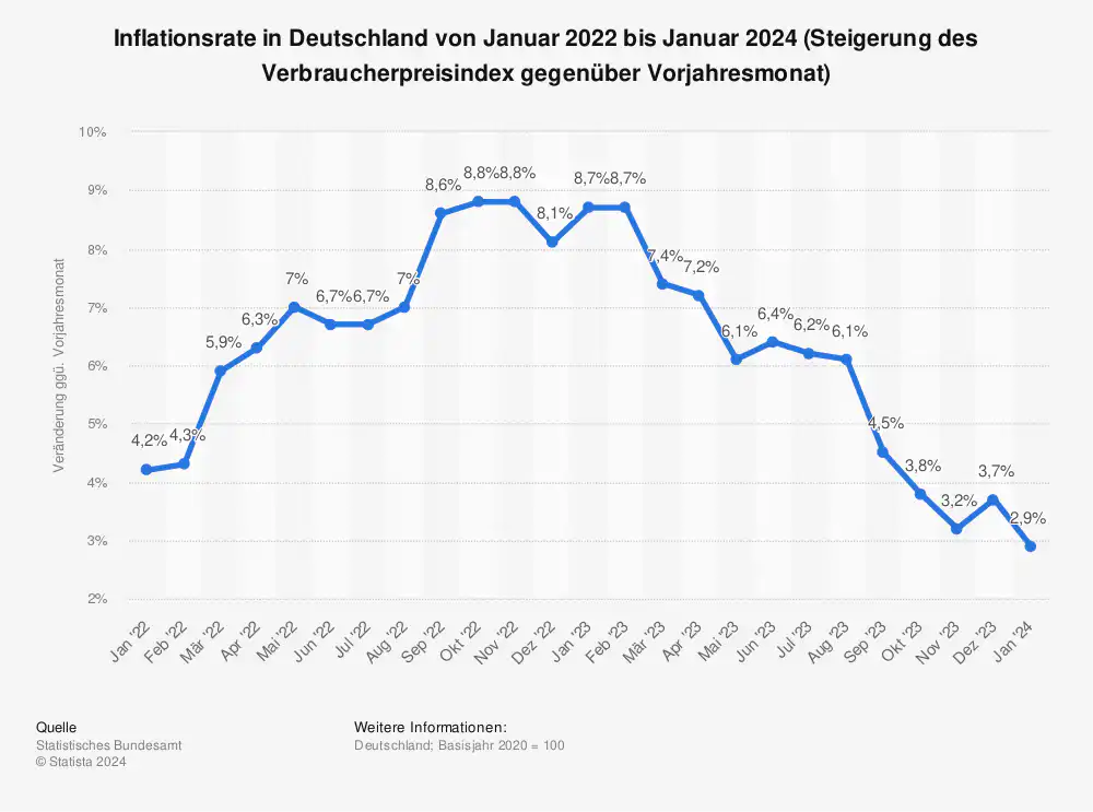 Immobilienpreise Lahr-monatiliche Inflationsrate-Statista